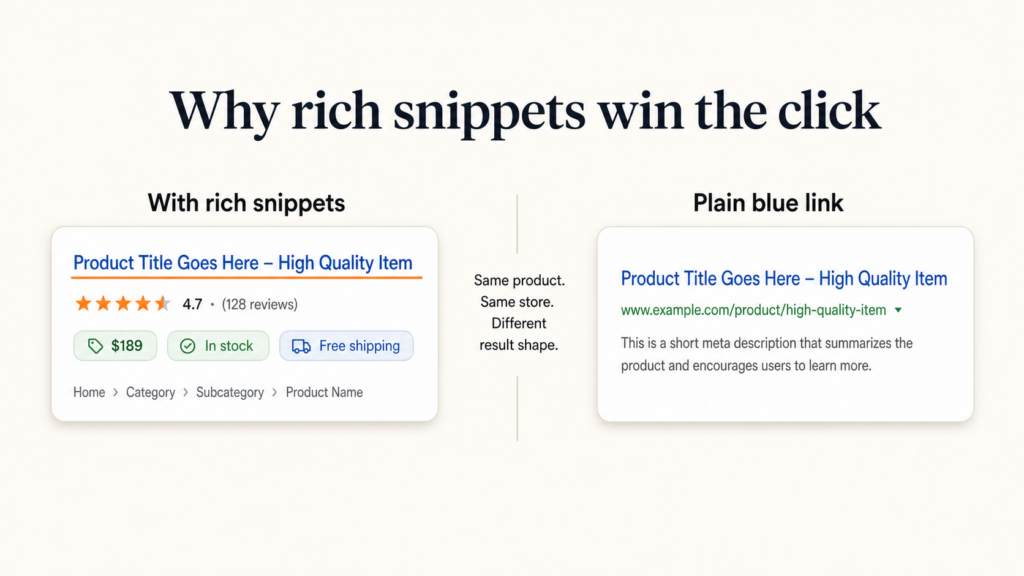 Side-by-side ecommerce SERP comparison showing a product result with rich snippets (star rating, price, in-stock badge, free shipping) versus a plain blue-link product result without structured data.