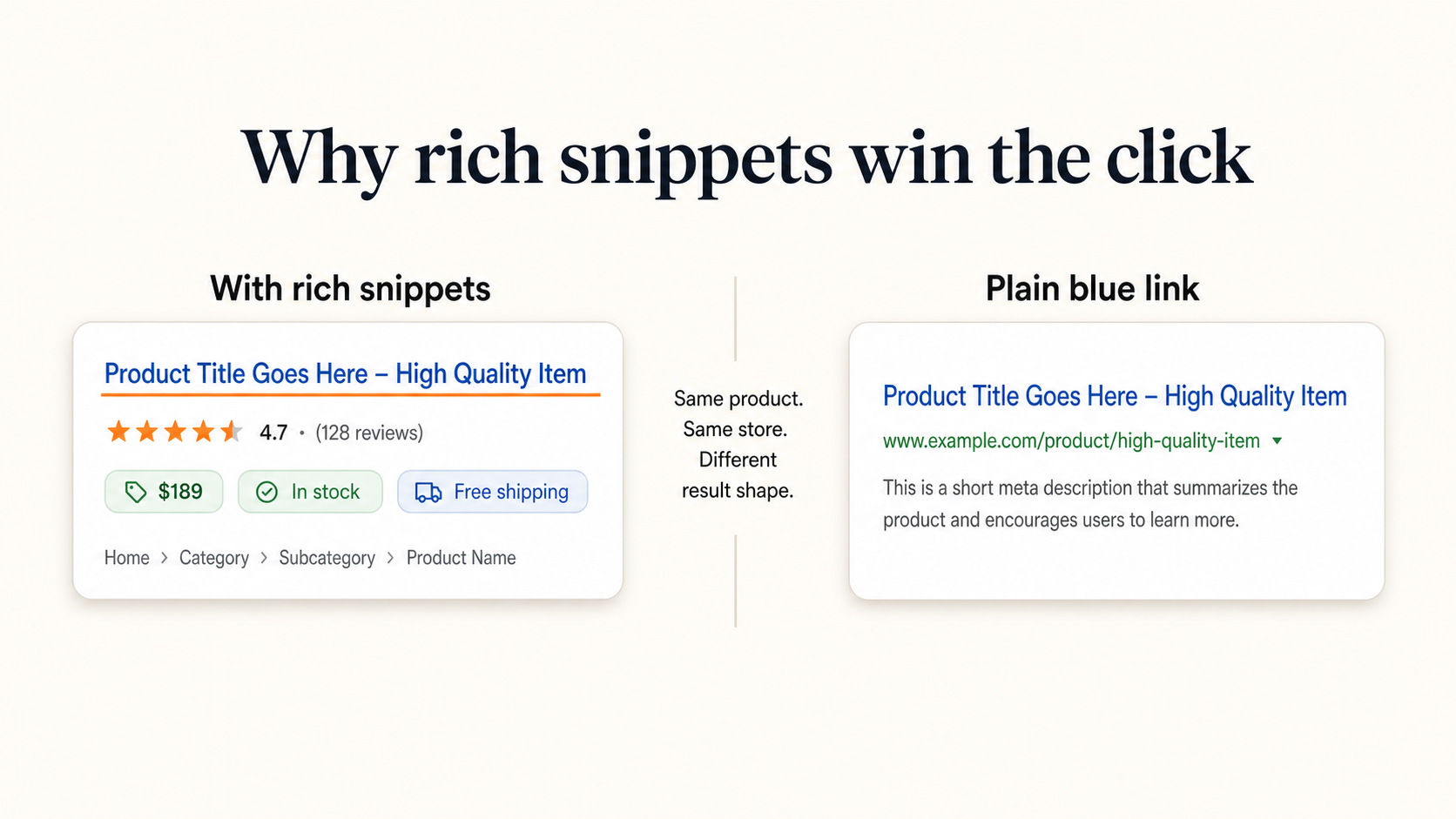 Side-by-side ecommerce SERP comparison showing a product result with rich snippets (star rating, price, in-stock badge, free shipping) versus a plain blue-link product result without structured data.