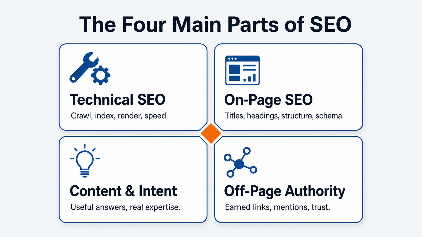 Four main parts of SEO diagram: technical SEO, on-page SEO, content and search intent, and off-page authority
