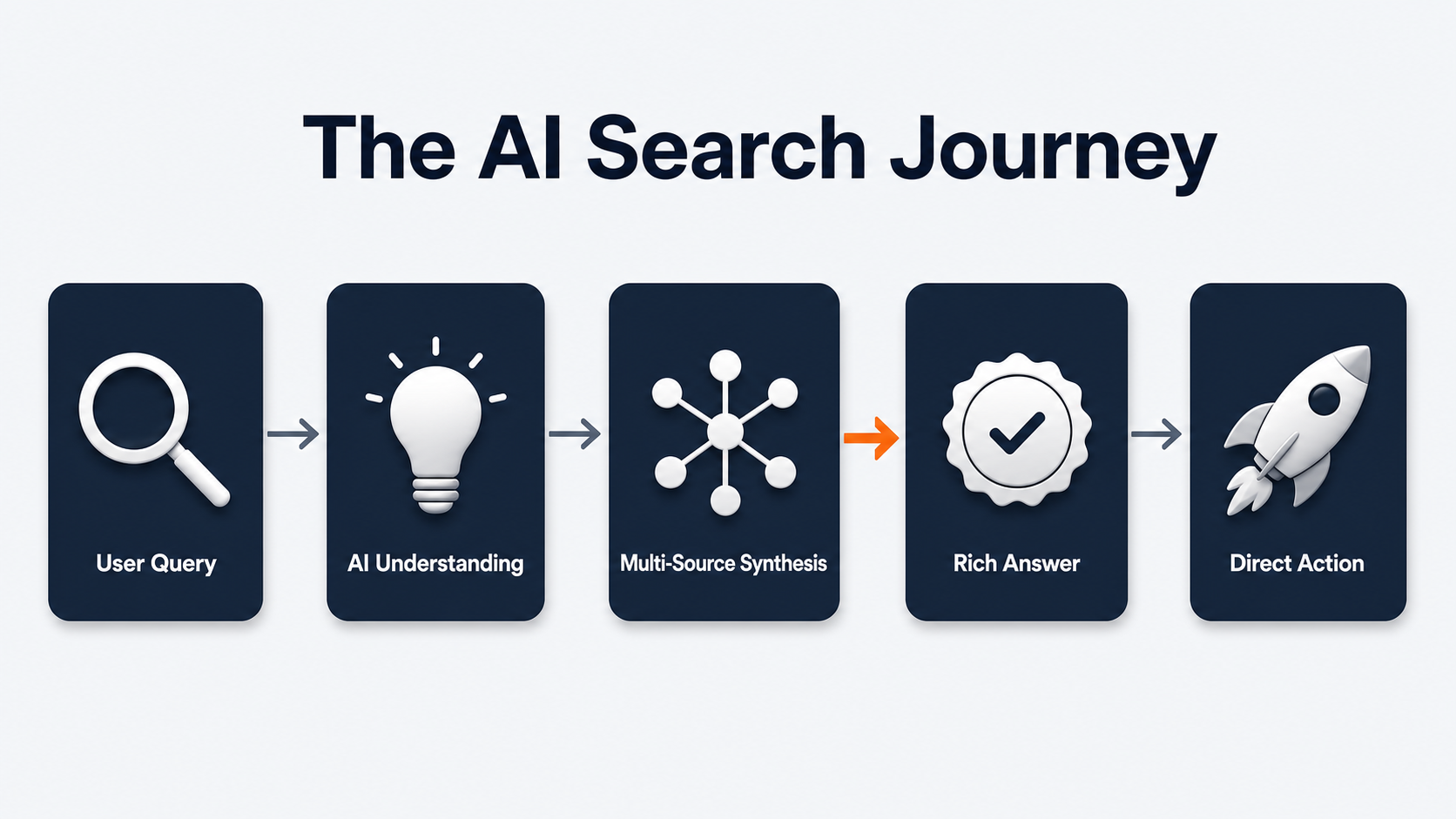 AI search journey infographic