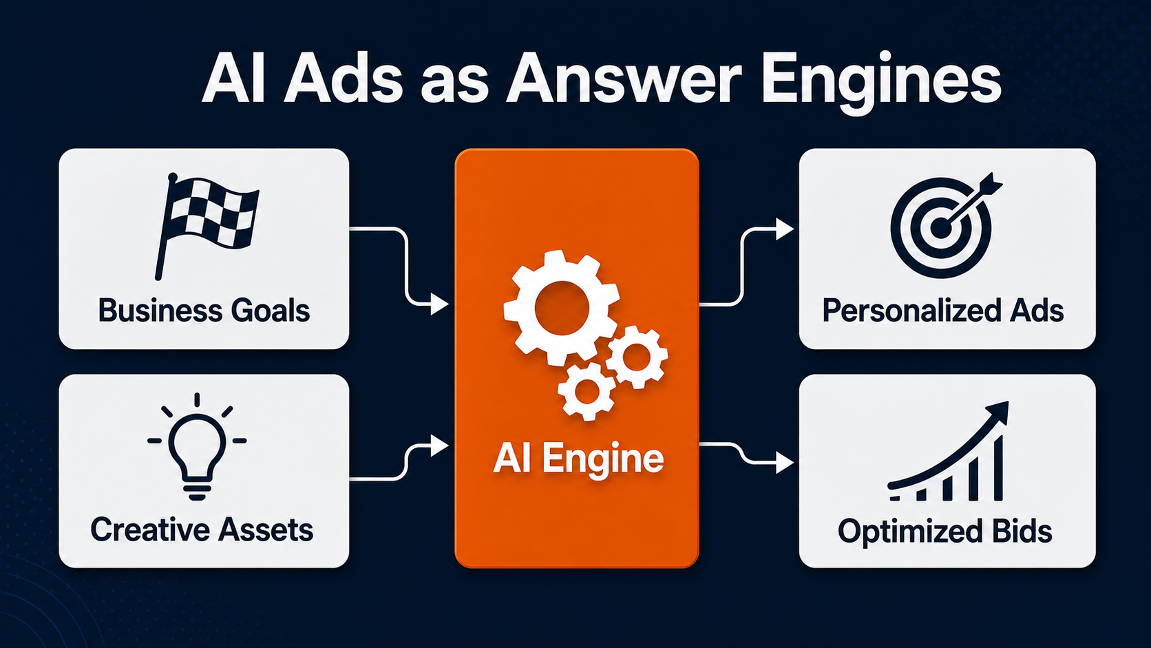 AI ads engine infographic