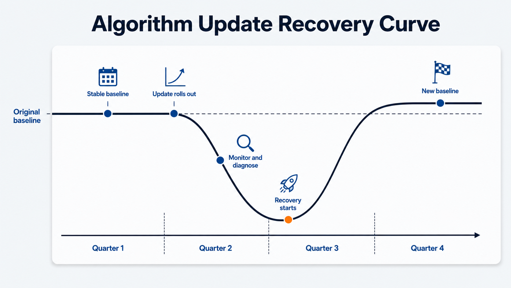 Algorithm update recovery curve showing the typical SEO ranking timeline: stable baseline before the Google update rolls out, decline through the diagnosis window, recovery starting near the trough, and a new ranking baseline above the original level.