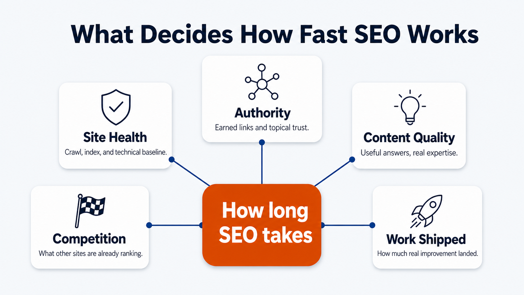 What decides how long SEO takes to work: site health, competition, authority, content quality, and work shipped
