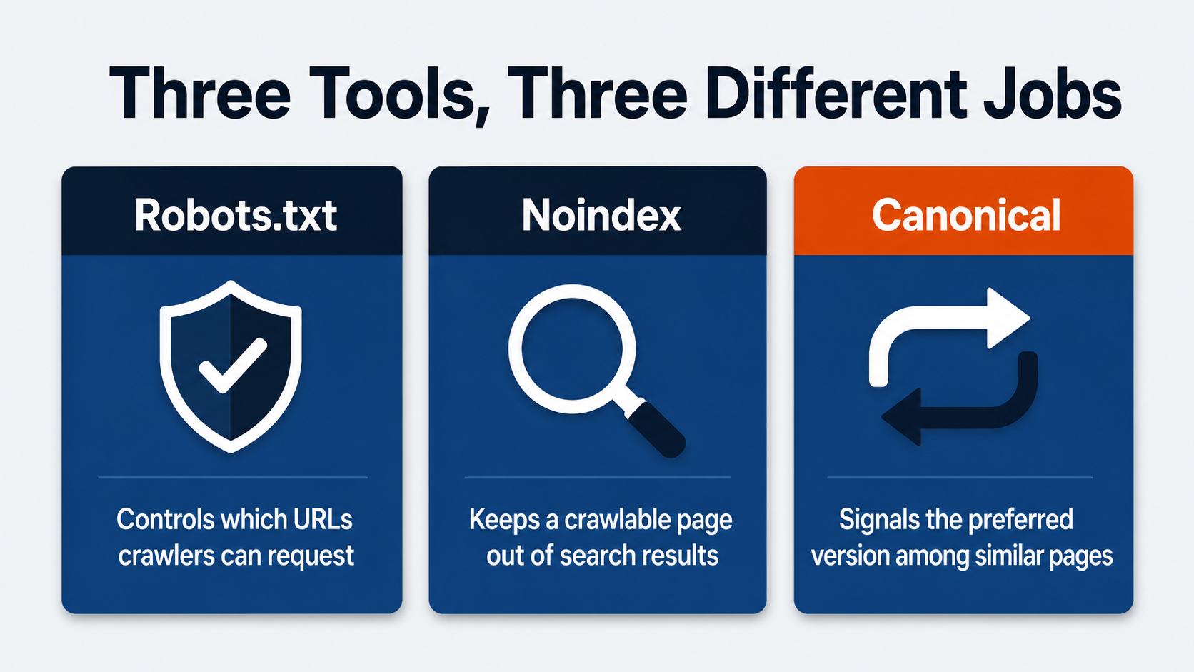 Shopify robots.txt, noindex, and canonical tags compared: the different SEO job each one does