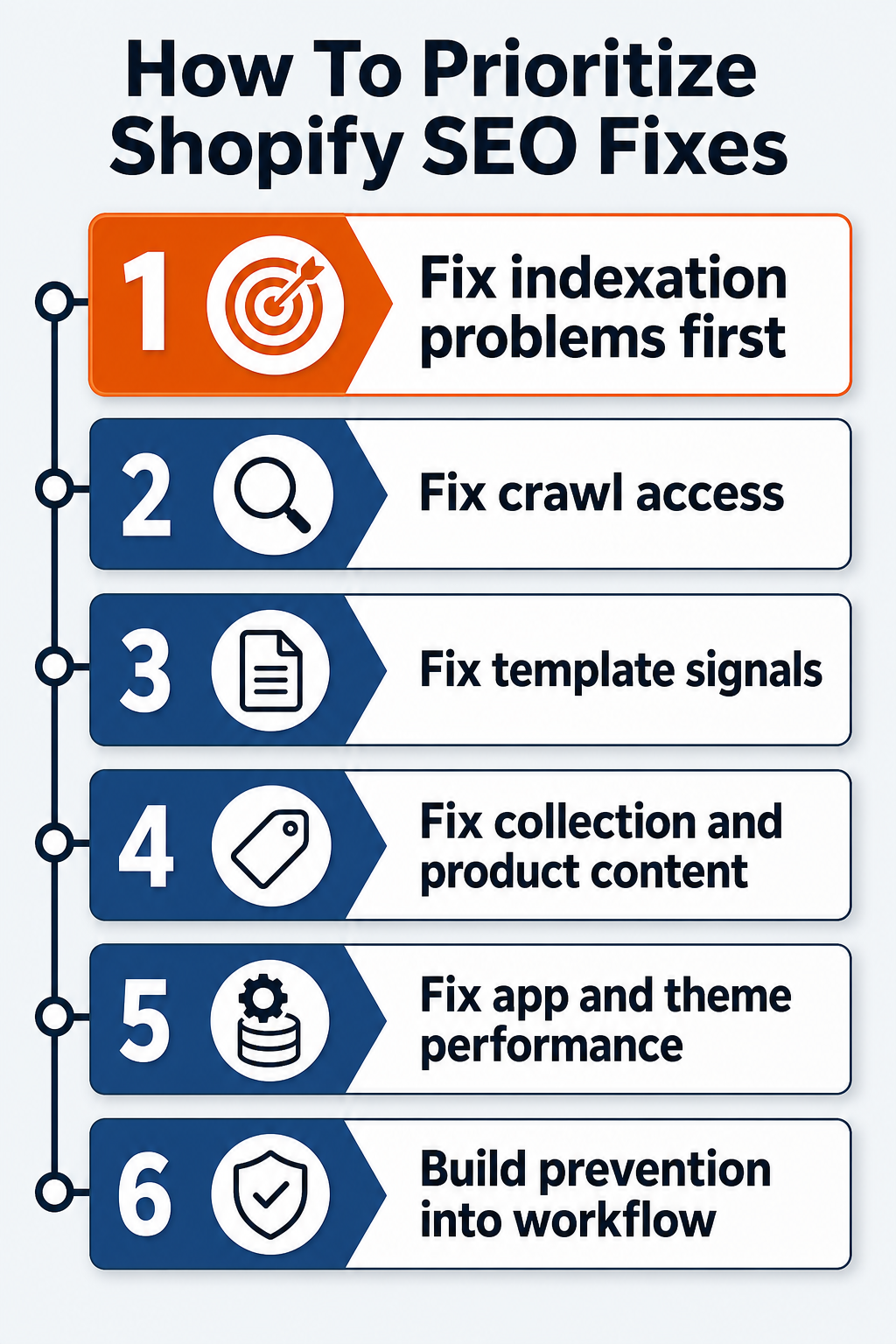 How to prioritize Shopify SEO fixes: indexation, crawl access, template signals, content, performance, prevention