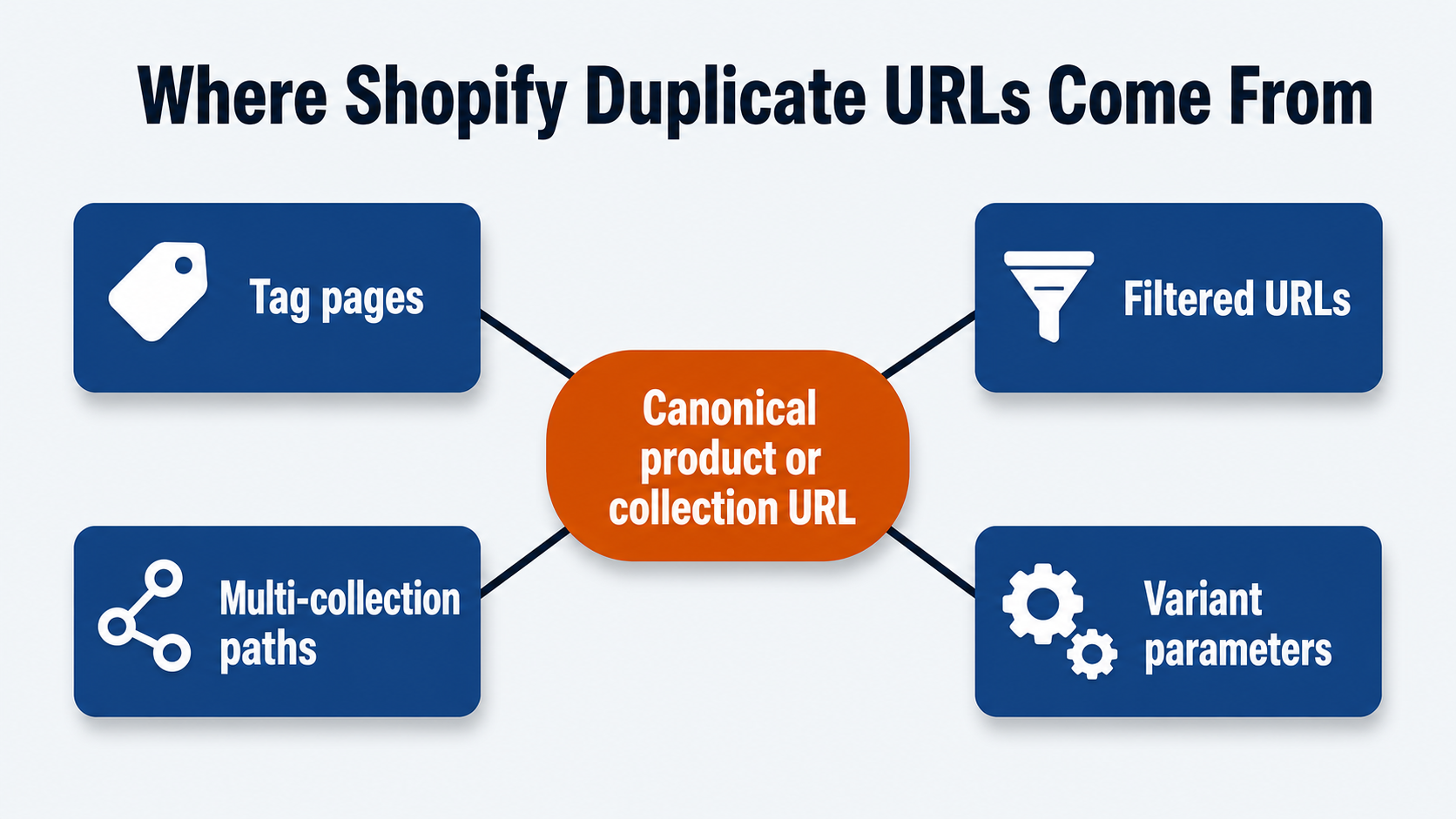 Shopify SEO problems from duplicate URL sources converging into one canonical product or collection URL