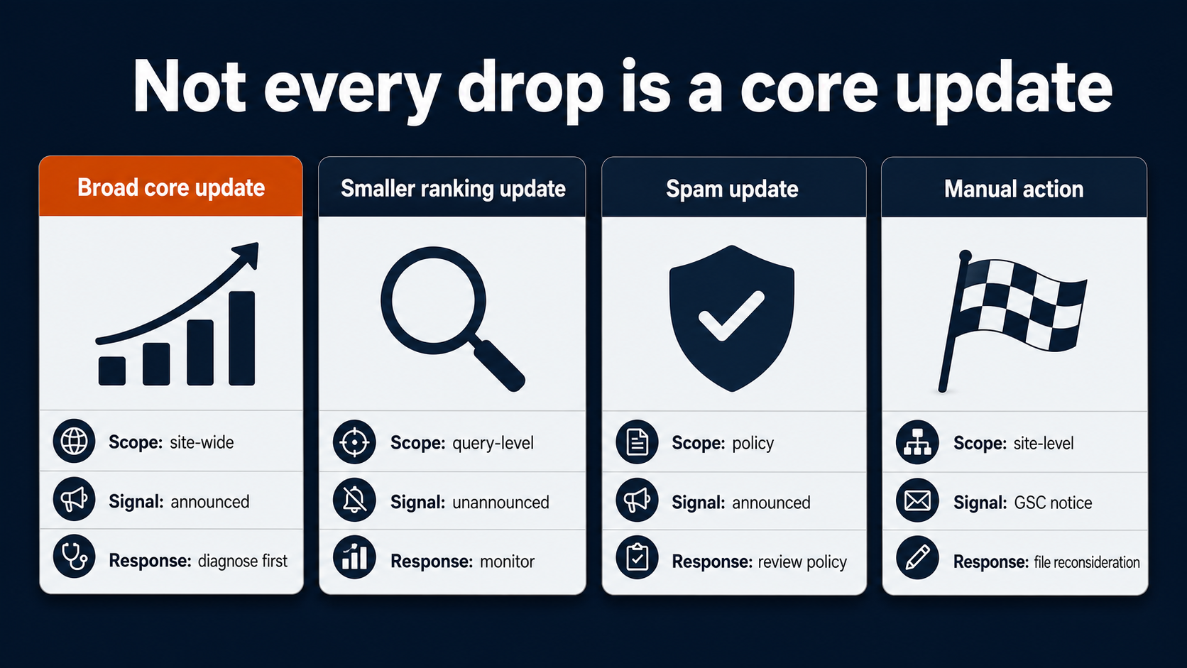 Comparison of broad core update, smaller ranking update, spam update, and manual action - Google search update types and how they affect SEO