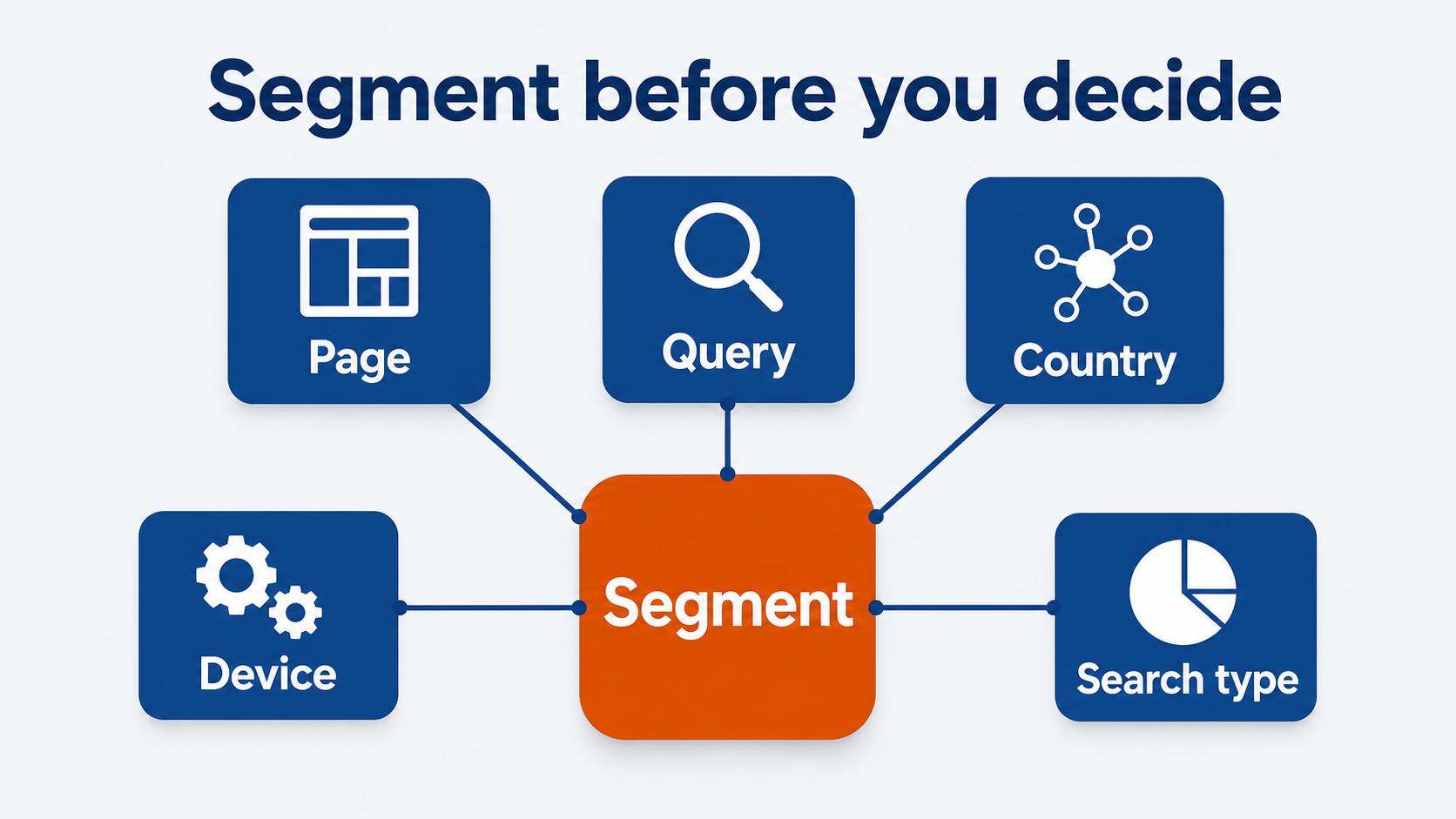 Search Console segmentation after a Google core update - page, query, country, device, and search type