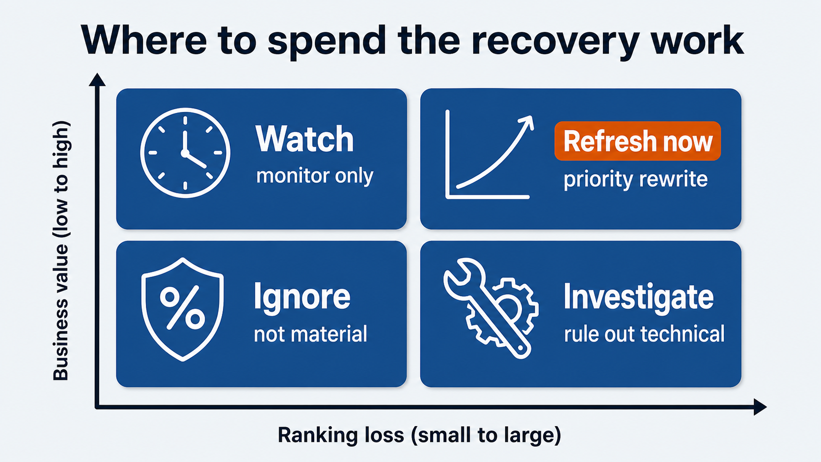Priority matrix for what to fix after a Google core update - ranking loss vs business value