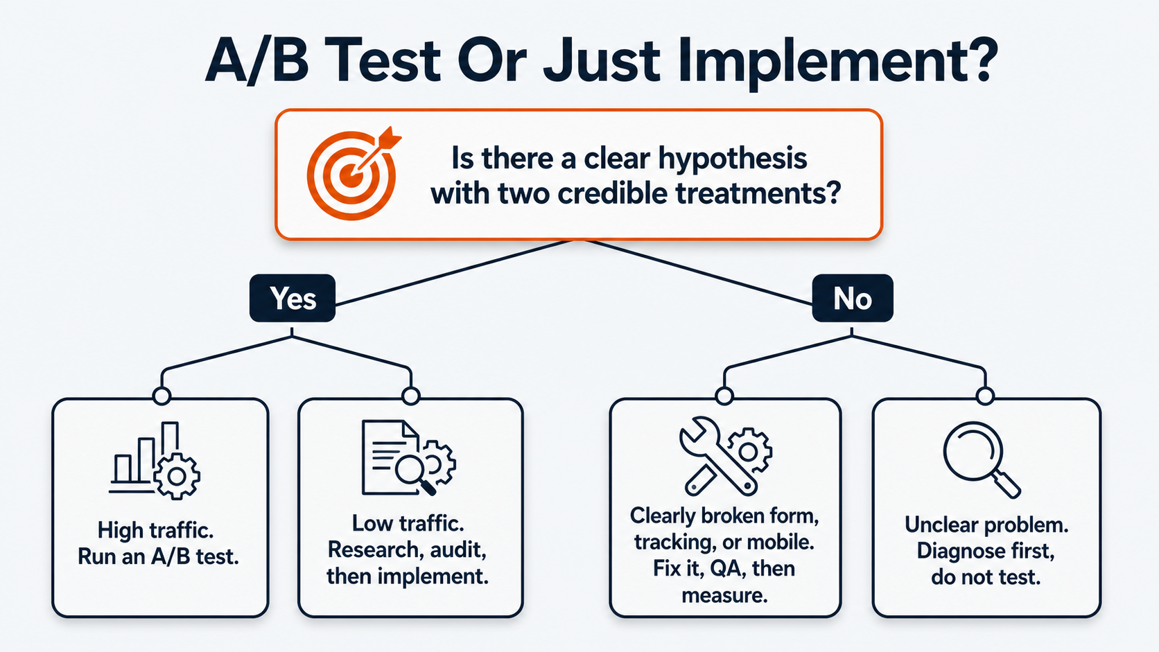 Conversion rate optimization decision tree for choosing an A/B test, direct fix, or further diagnosis