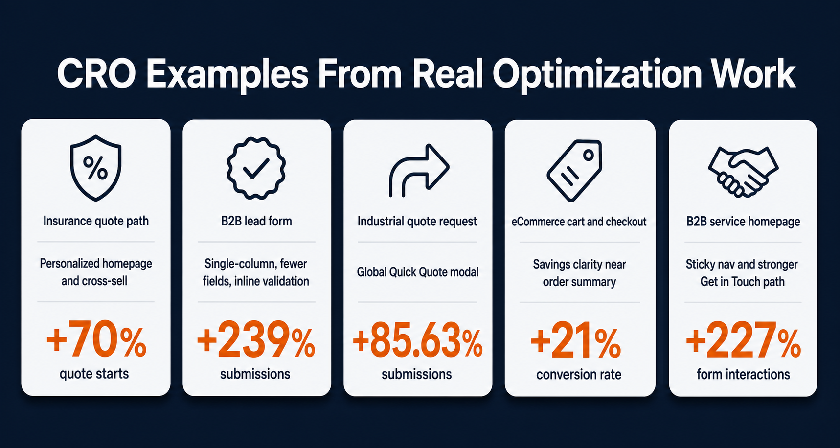 Conversion rate optimization examples showing five OuterBox case study lifts across lead forms and checkout paths