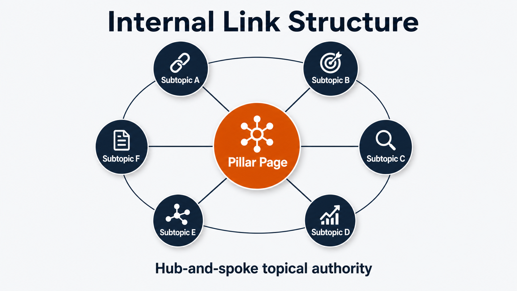 SEO terms for beginners graphic showing internal link structure around a pillar page