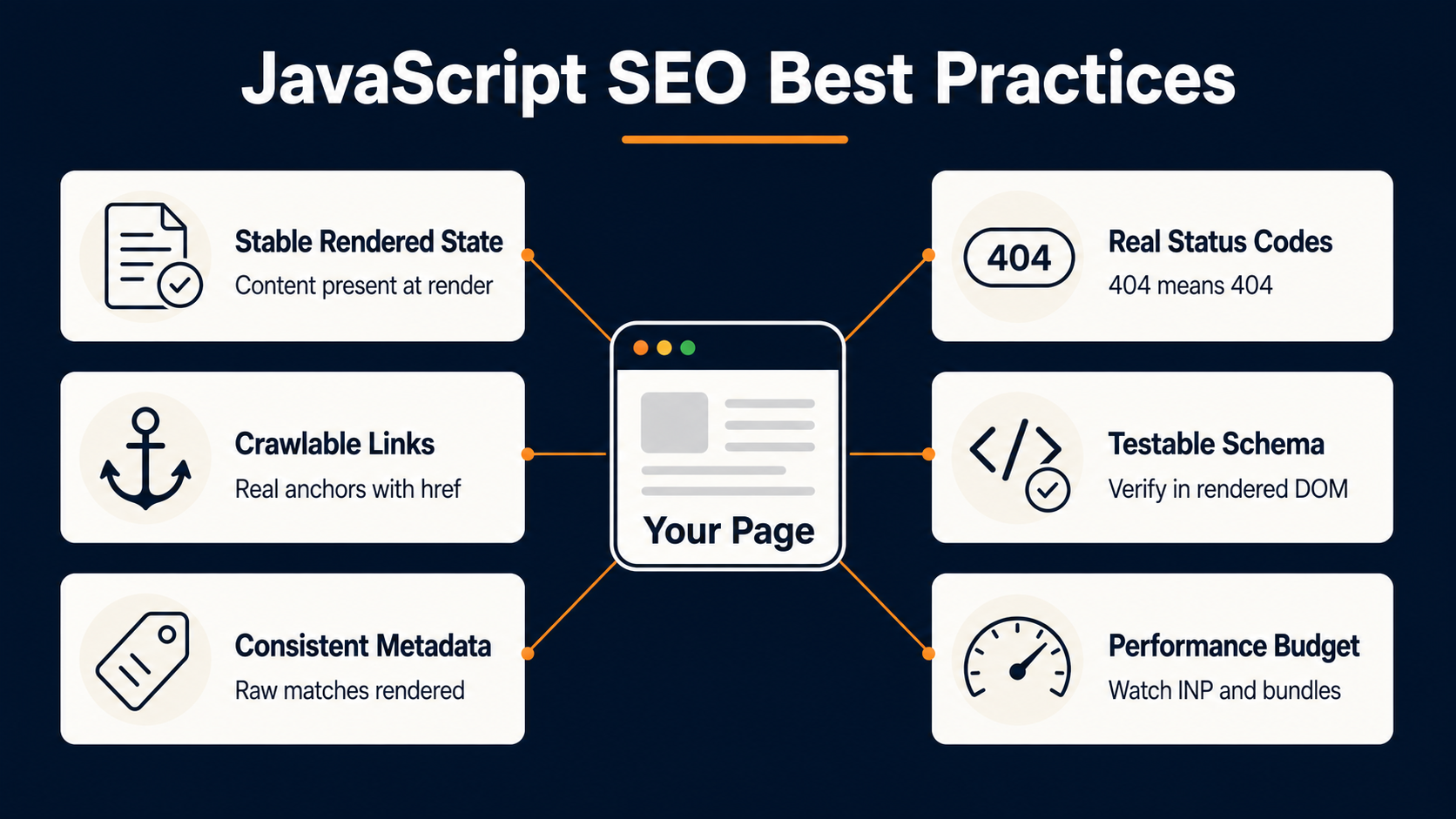 Hub-and-spoke diagram of six JavaScript SEO best practices around a central page node.