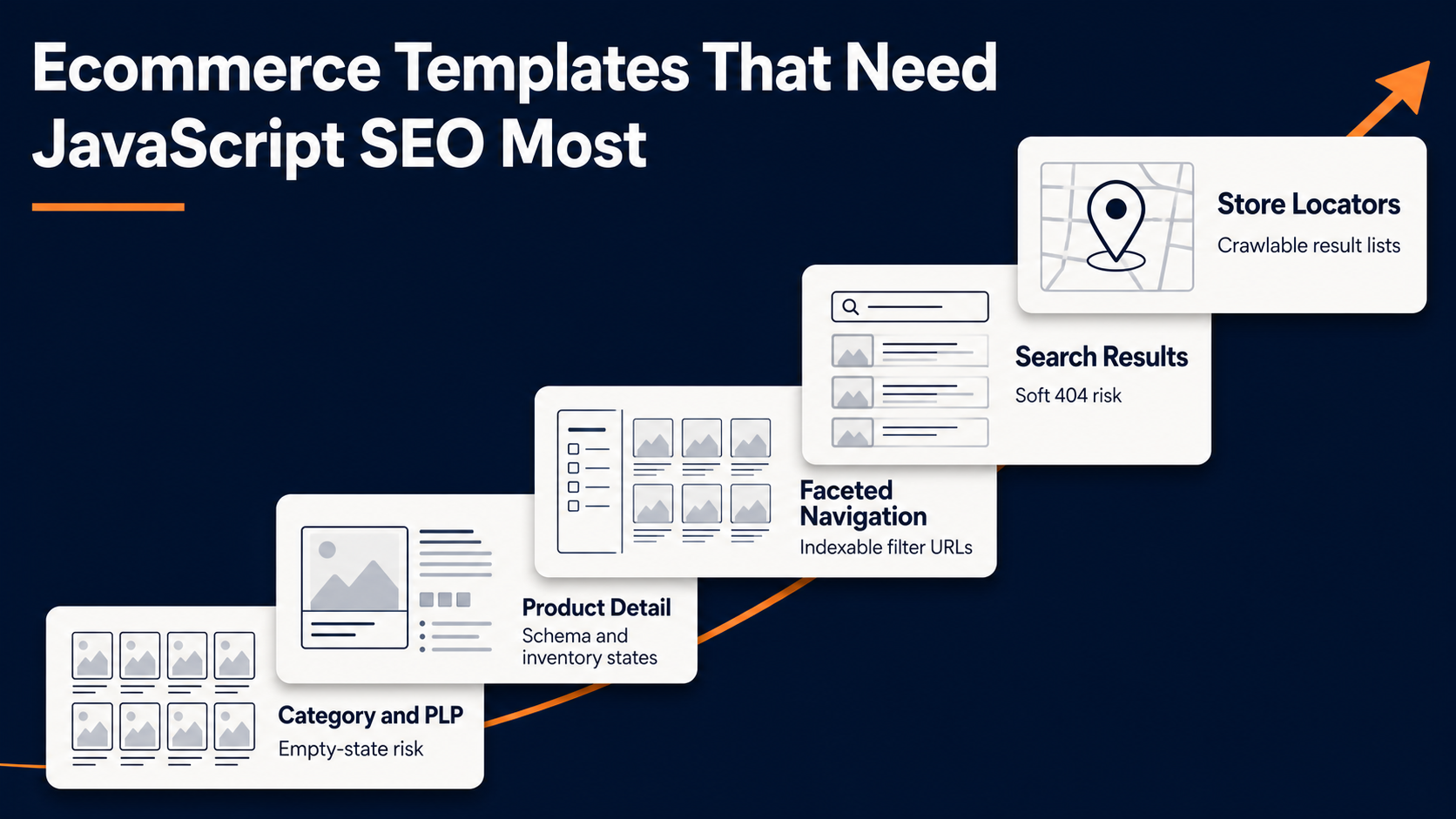 Priority ladder of five ecommerce templates most affected by JavaScript SEO: category and PLP, product detail, faceted navigation, search results, and store locators.