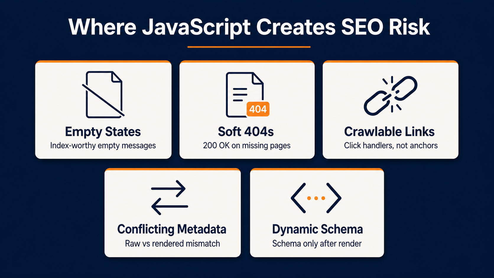 Five JavaScript SEO risk categories: empty states, soft 404s, crawlable links, conflicting metadata, and dynamic schema.