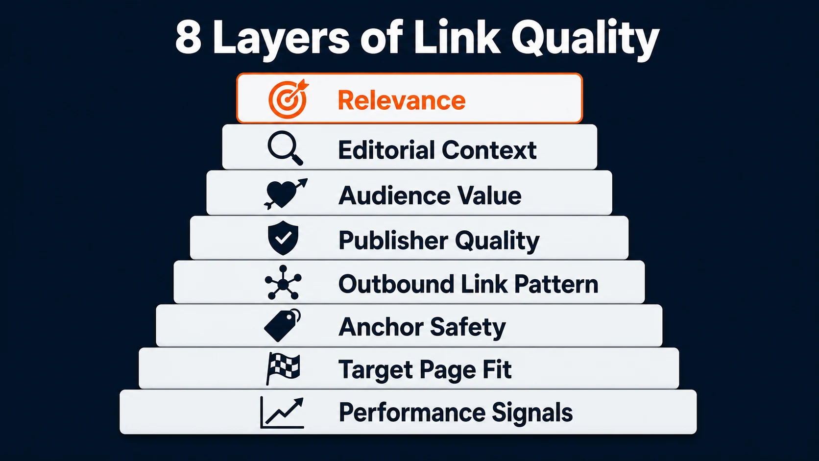 Link quality measurement framework for safe link building showing eight layers from relevance to performance signals