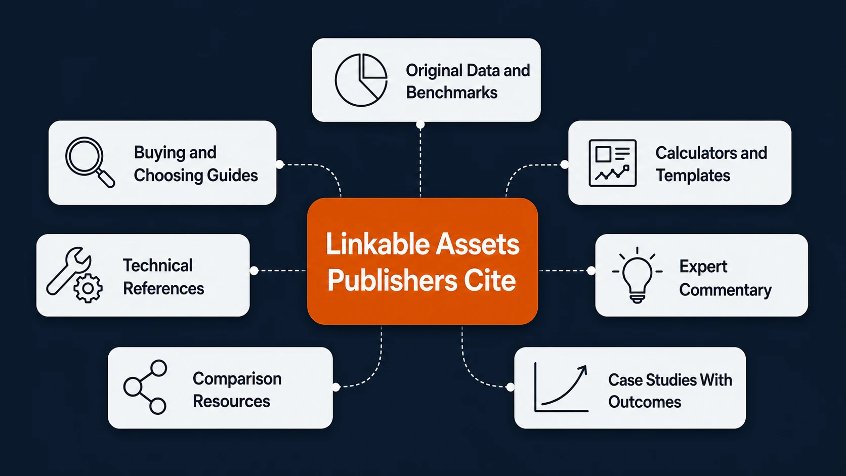 Linkable assets for safe link building including original data buying guides calculators expert commentary and case studies