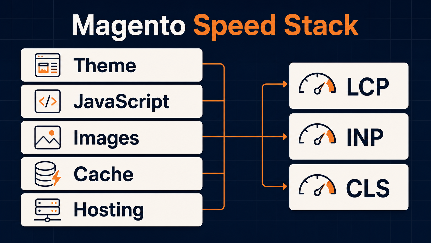 Magento Core Web Vitals speed stack for improving LCP, INP, CLS, images, JavaScript, cache, and hosting