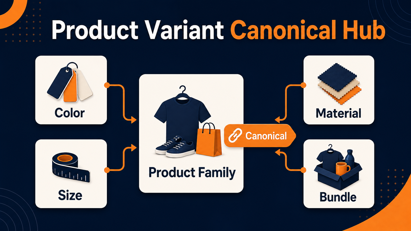 Magento product variant canonical hub for ecommerce SEO, duplicate content control, and canonical URL strategy