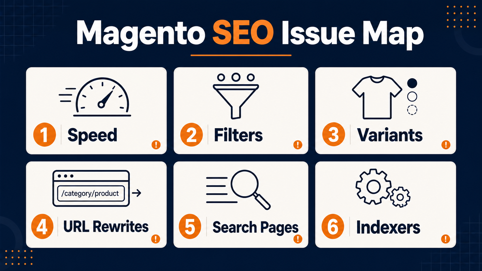Magento SEO issues audit map covering speed, filters, variants, URL rewrites, search pages, and indexers