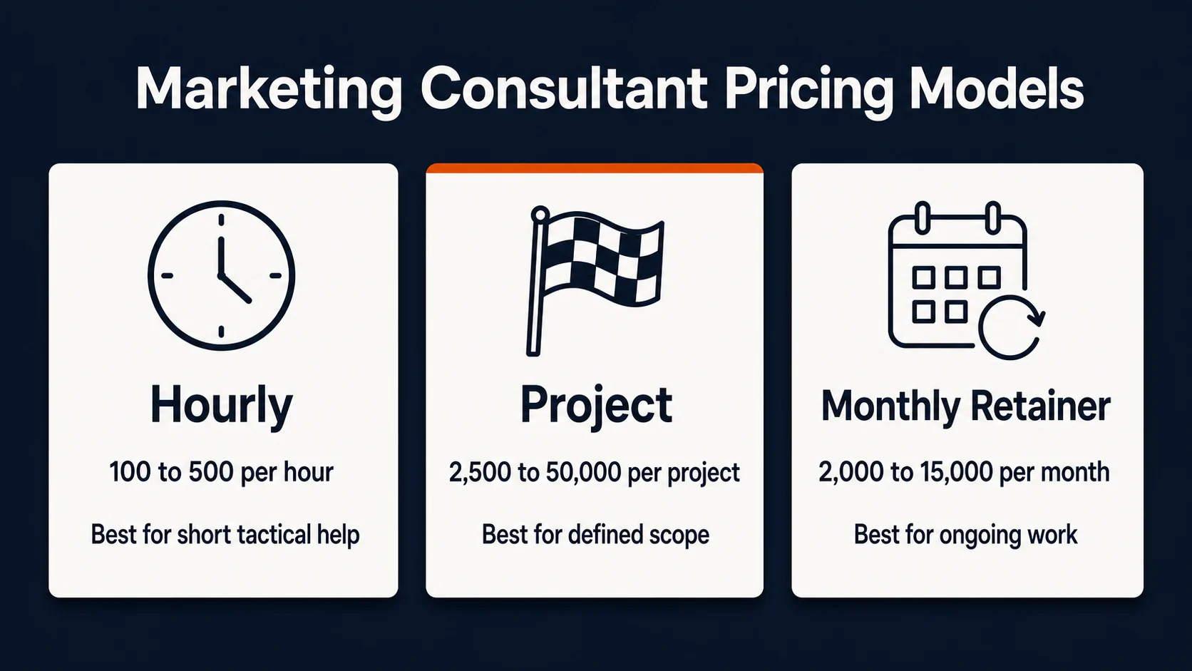Marketing consultant pricing models comparing hourly rates, project fees, and monthly retainer costs