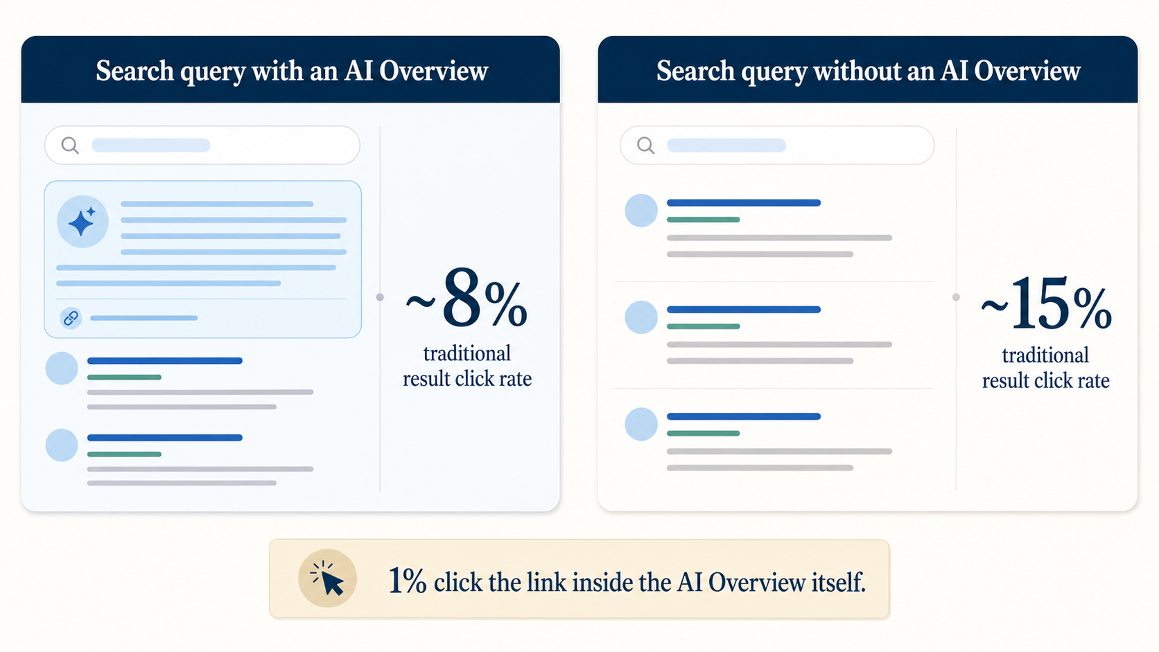 Comparison of organic search click-through rates with and without AI Overviews, showing 15 percent traditional clicks without an AI Overview versus 8 percent with one, and 1 percent of users clicking links inside the AI Overview itself