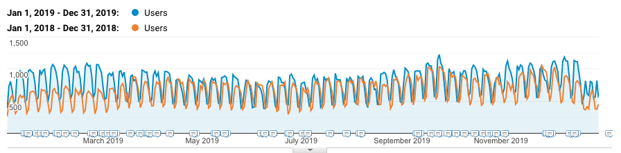 Google Analytics users chart for measuring how to get website traffic from stronger channels