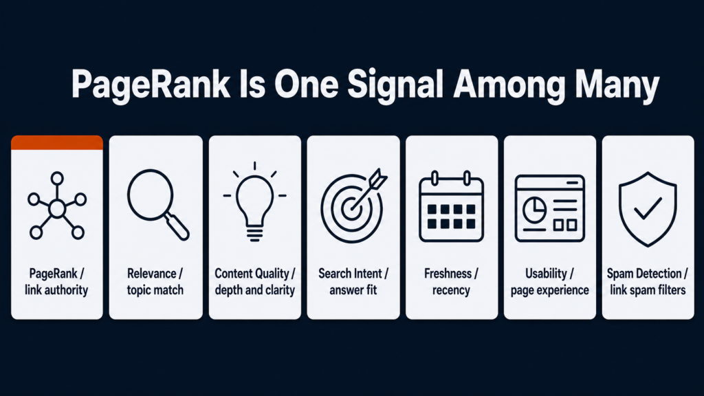 SEO page rank infographic showing PageRank/link authority alongside relevance, content quality, intent, freshness, usability, and spam detection