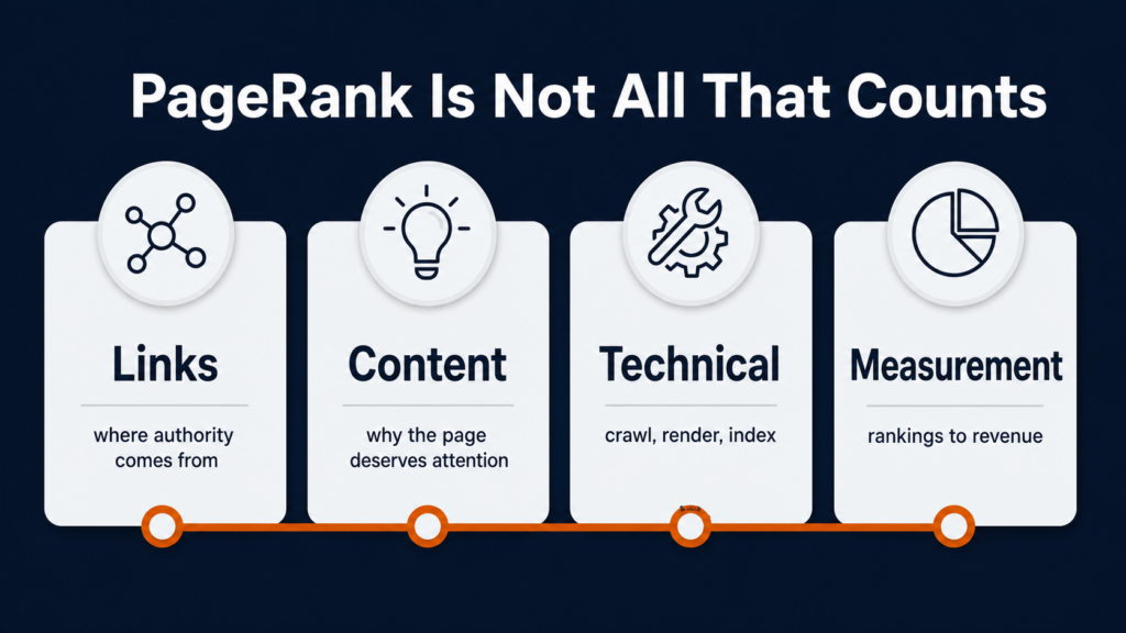 Page rankings infographic showing links, content, technical SEO, and measurement as four inputs beyond PageRank authority