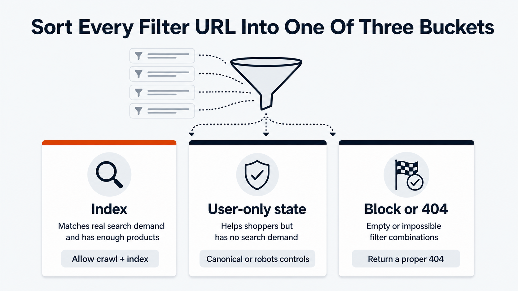 Pagination SEO decision diagram for faceted navigation filter URLs: index, user-only state, or block and 404.