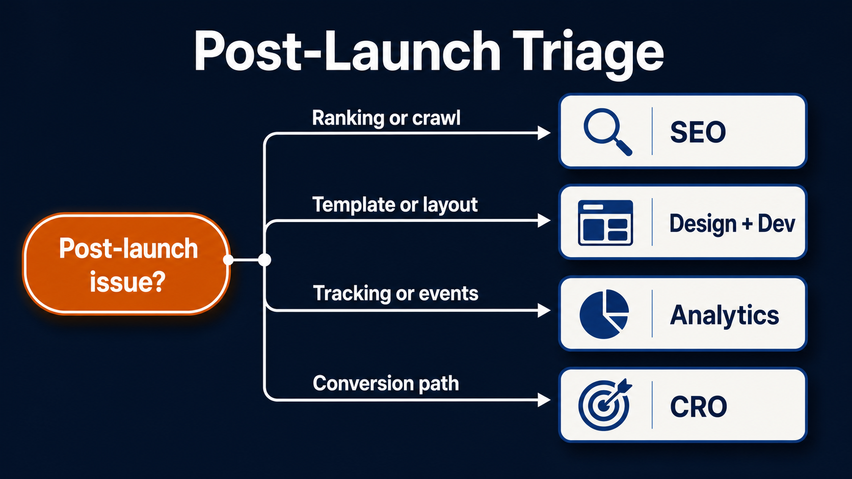 Post-launch SEO and web design triage decision tree — routing a website issue to SEO, design and development, analytics, or CRO under one accountable team