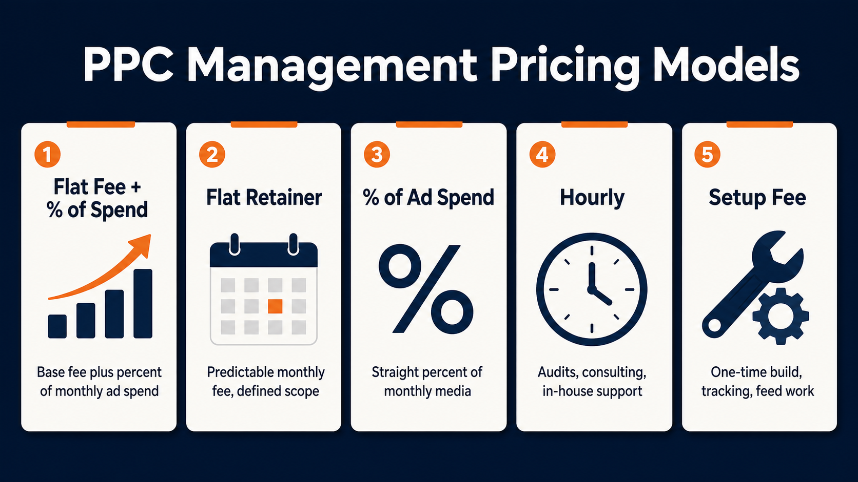 PPC management pricing models comparison: flat fee plus percent of spend, flat retainer, percentage of ad spend, hourly consulting, and setup fee structures for 2026 Google Ads management