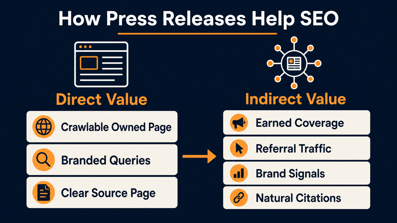 Press release SEO infographic comparing direct owned-page value and indirect earned coverage benefits