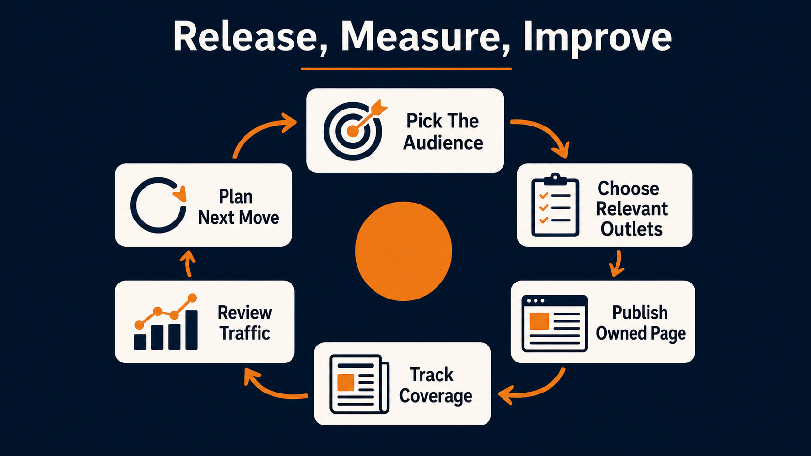 Press release SEO measurement loop for distribution, coverage tracking, referral traffic, and next-step planning
