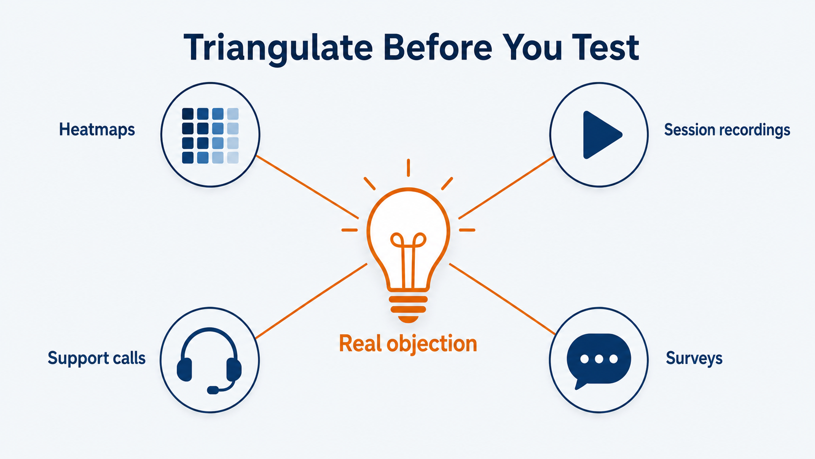 Conversion rate optimization diagnostic diagram showing how heatmaps, session recordings, surveys, and support calls triangulate on the real visitor objection