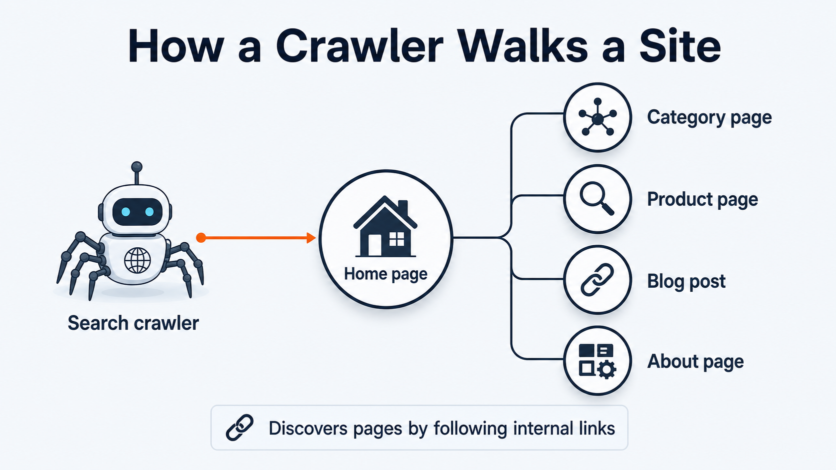 SEO term diagram showing a search crawler following internal links through a website
