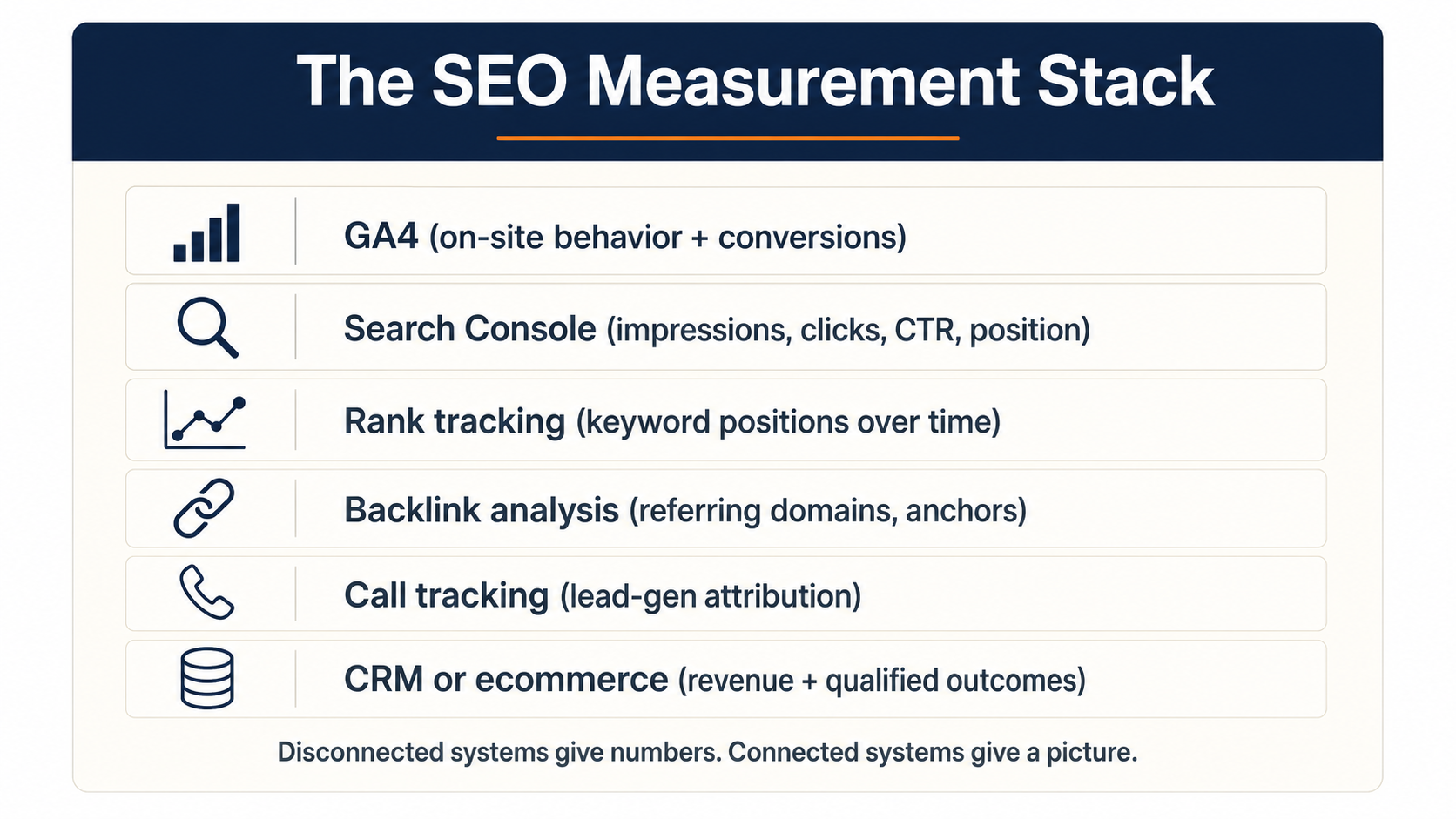 SEO performance measurement stack: GA4, Search Console, rank tracking, backlink analysis, call tracking, and CRM data combined into one scorecard.