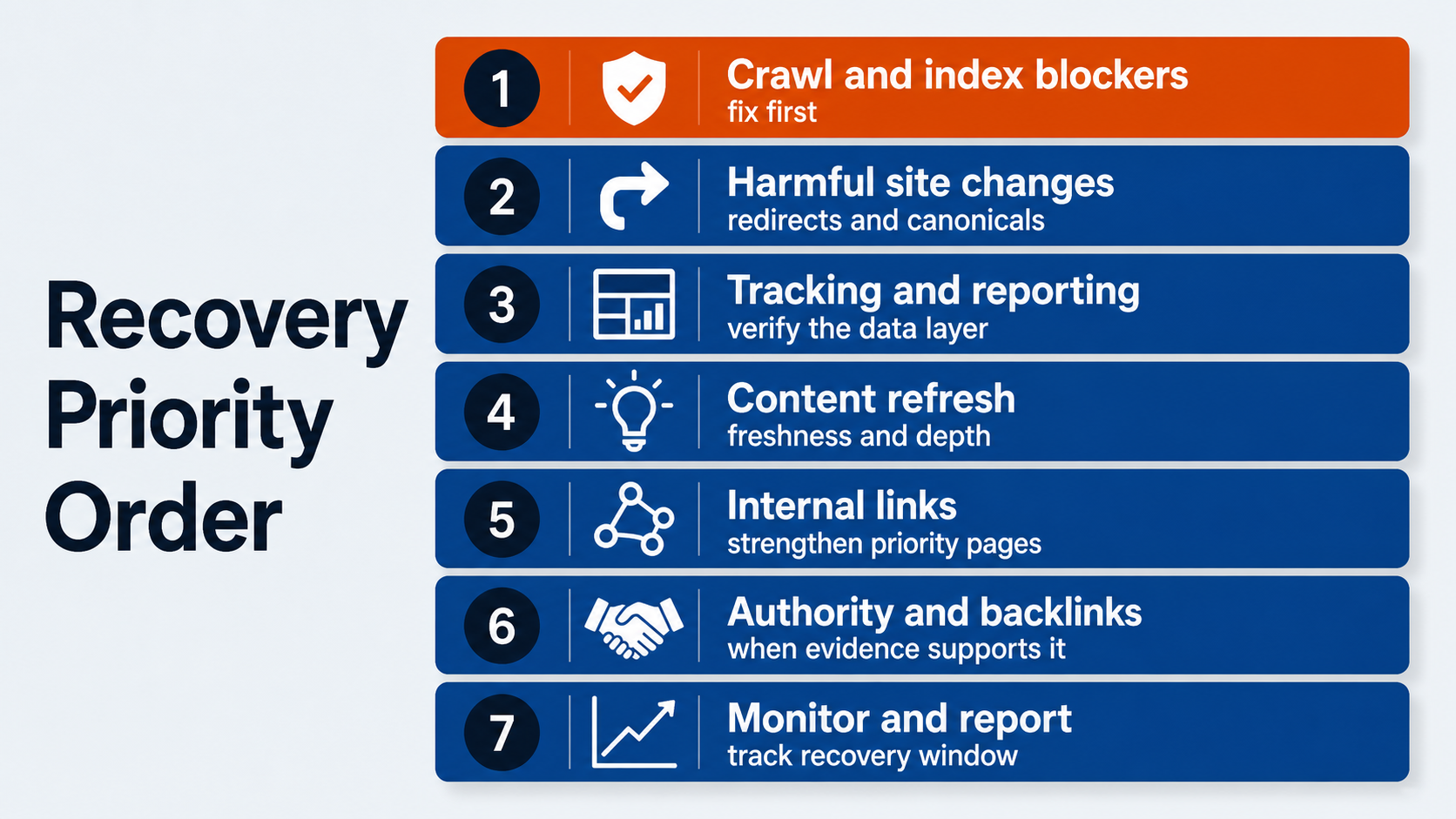 Seven-tier priority order for recovering lost Google rankings: crawl and index blockers first, then site changes like redirects and canonicals, tracking, content refresh, internal links, authority and backlinks, and recovery-window monitoring.