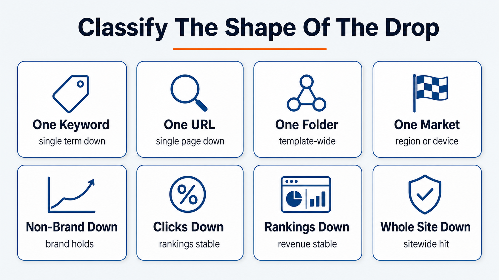 Diagnostic grid classifying the eight common shapes of an SEO ranking drop, from a single keyword that suddenly dropped to a sitewide drop in Google rankings, with non-brand vs brand and clicks vs revenue patterns.