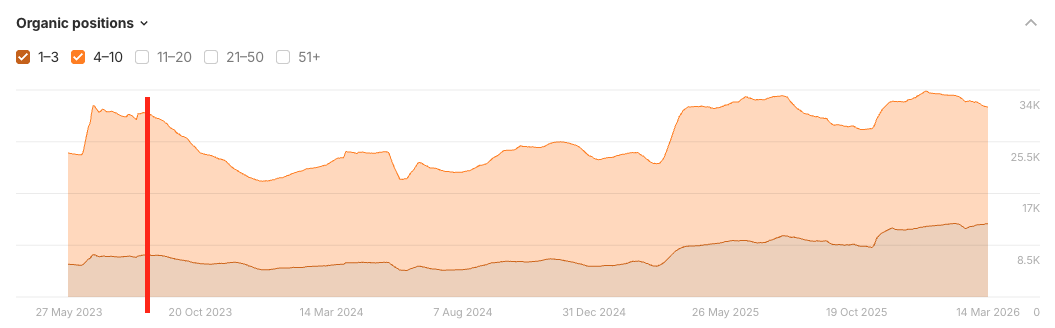 Real ranking recovery chart for an OuterBox client in the pest-control space, showing how to recover lost Google rankings after a late-2023 algorithm update, with top-3 keyword rankings nearly doubling the pre-update baseline.