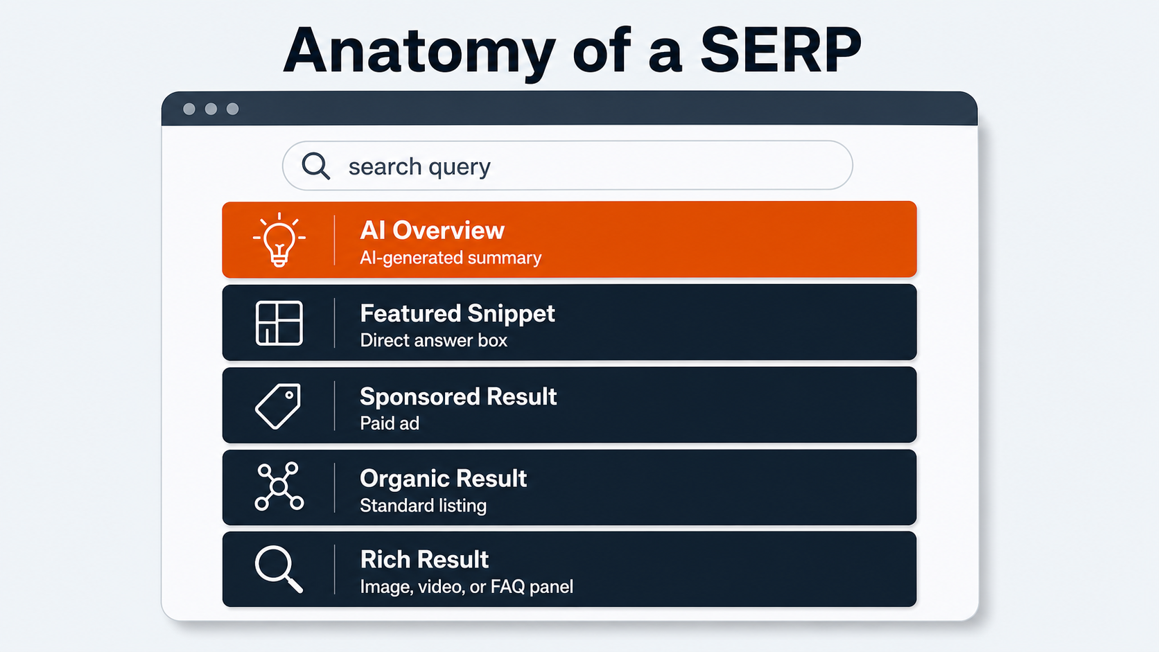 SEO glossary graphic showing the anatomy of a SERP with AI Overview and organic results