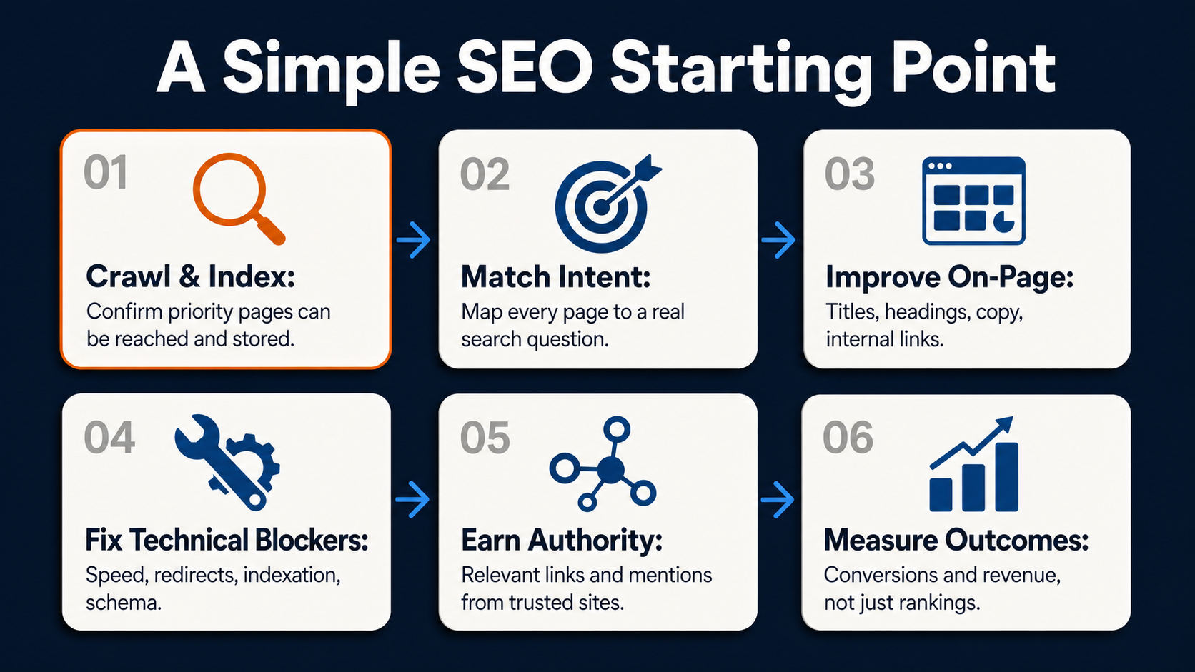 Simple SEO starting point: crawl, match intent, improve on-page, fix blockers, earn authority, and measure outcomes