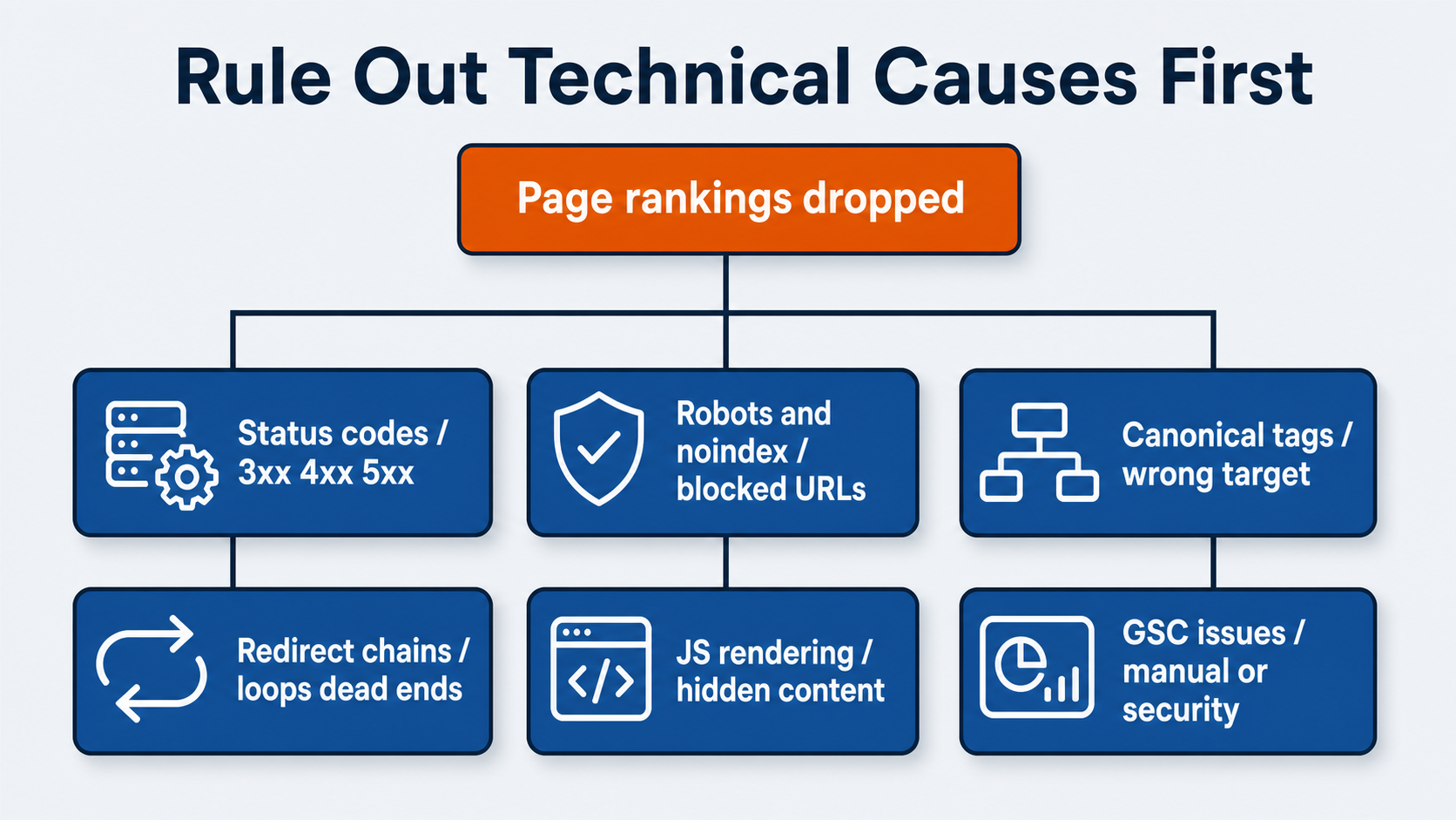 Technical SEO decision tree for diagnosing a Google ranking drop: check status codes (3xx, 4xx, 5xx), robots and noindex directives, canonical tags, redirect chains, JavaScript rendering, and Google Search Console issues.