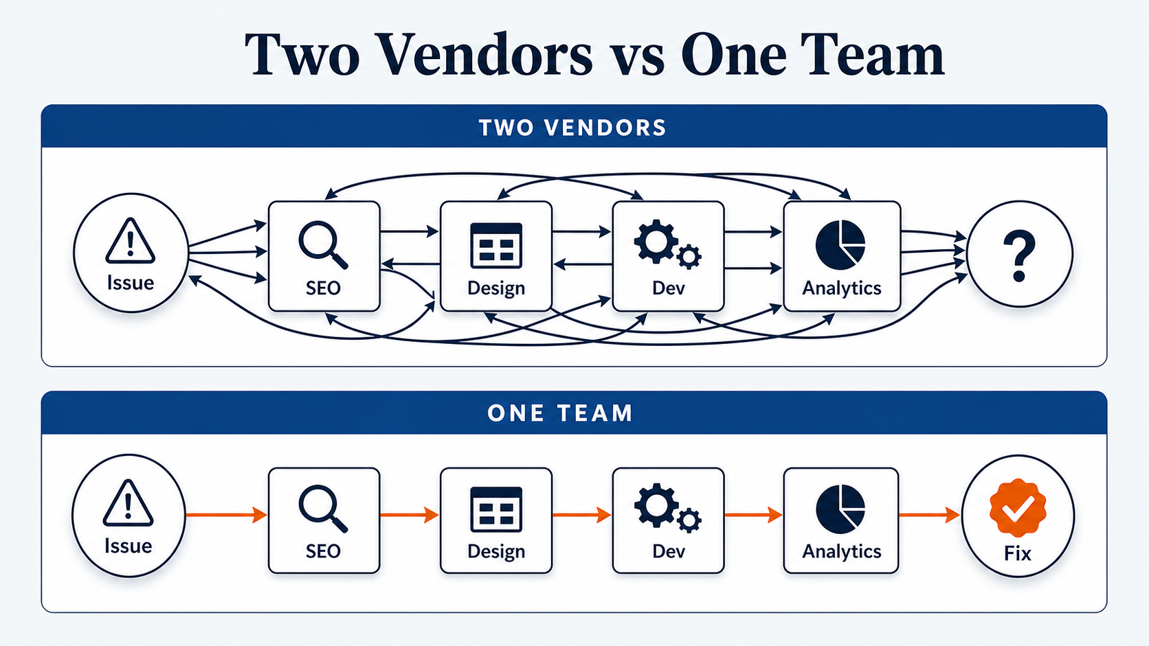 Two-vendor versus one-team workflow for website design and SEO — tangled handoffs across separate vendors versus a single accountable web design and SEO team