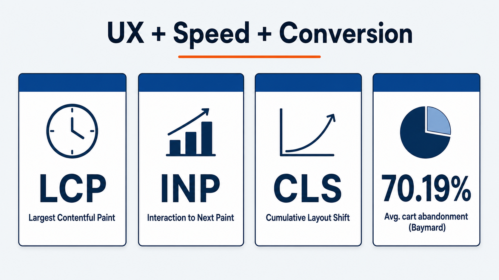 UX, speed, and conversion cards for website design and SEO — LCP, INP, CLS, and 70.19% average cart abandonment from Baymard