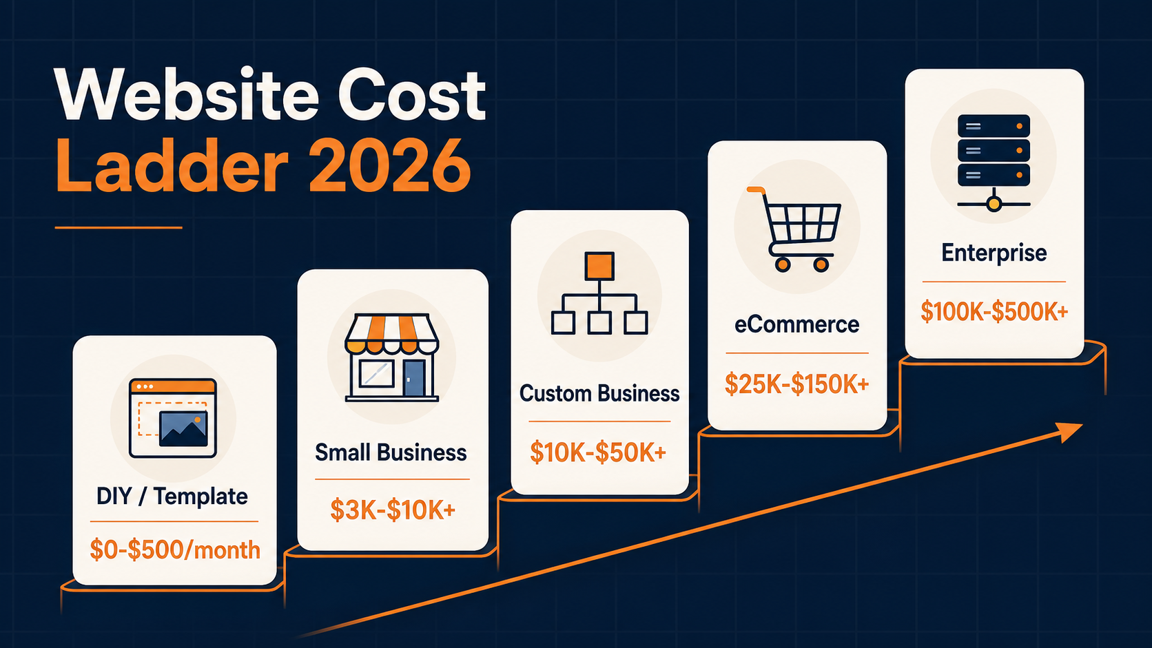 How much does a website cost in 2026 - pricing tiers from DIY to enterprise web design
