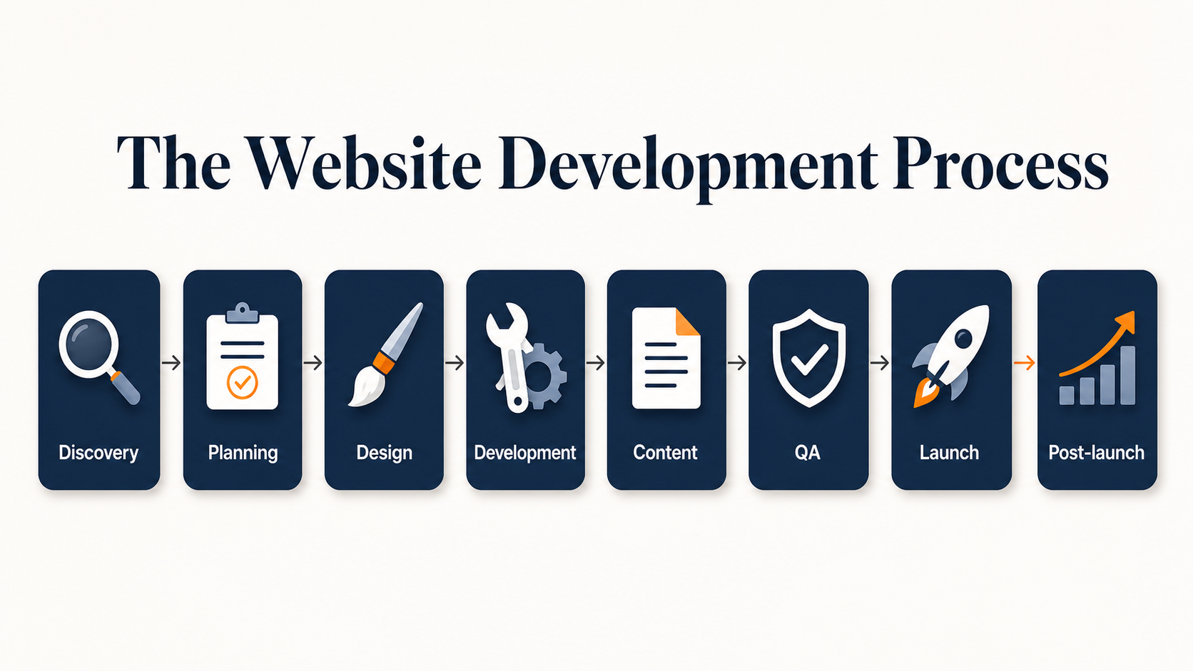 Website development process flow from discovery through planning, design, development, content, QA, launch, and post-launch monitoring