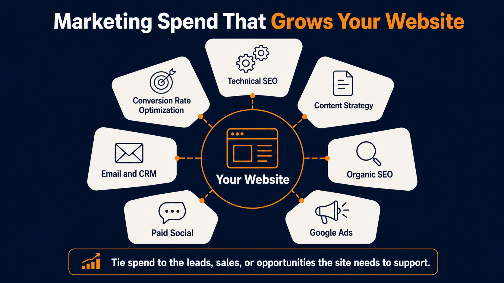Website marketing mix graphic showing SEO, Google Ads, email, paid social, and conversion optimization services