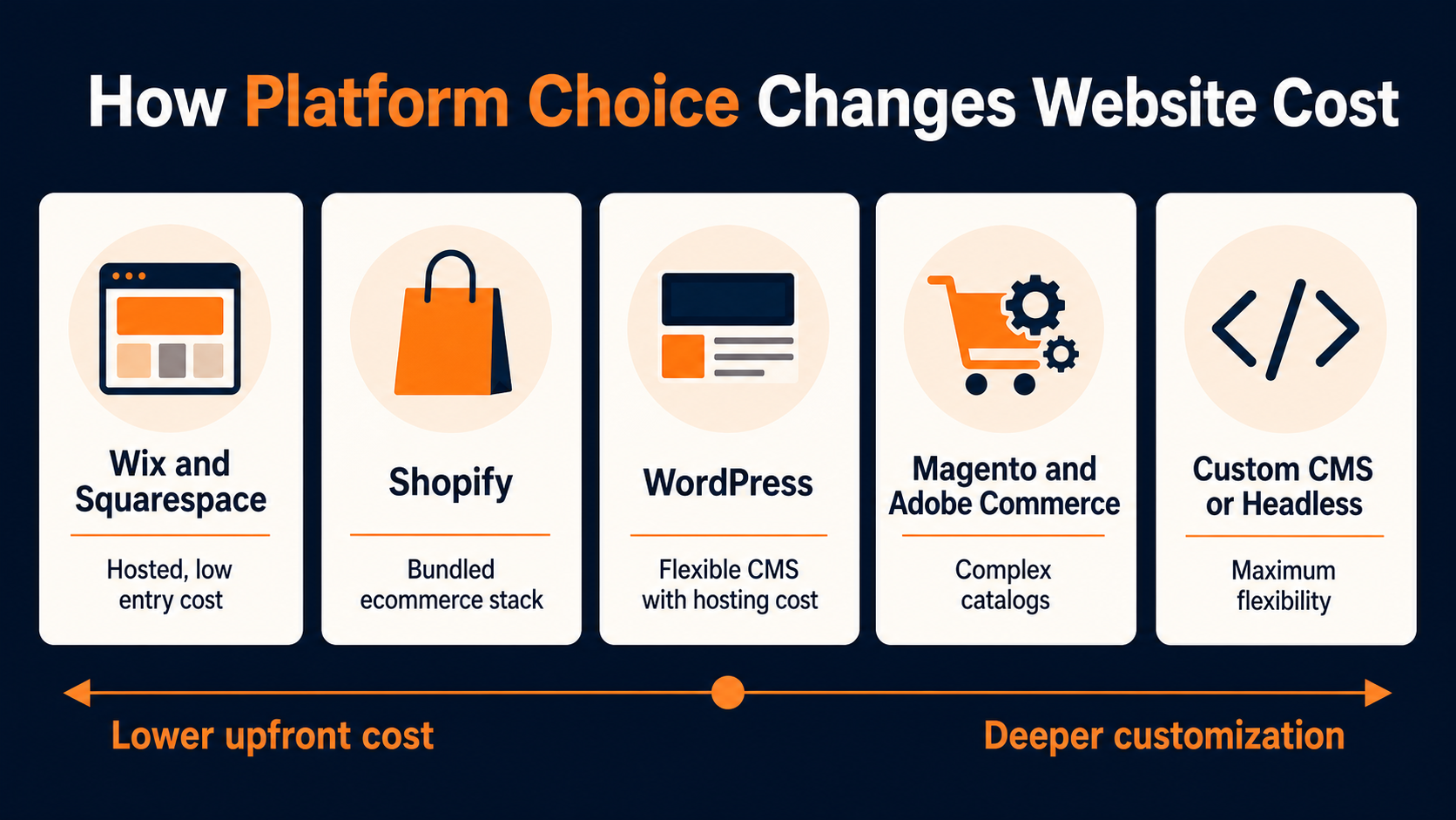 Platform comparison graphic showing WordPress, Shopify, Wix, Squarespace, and Magento website design pricing factors