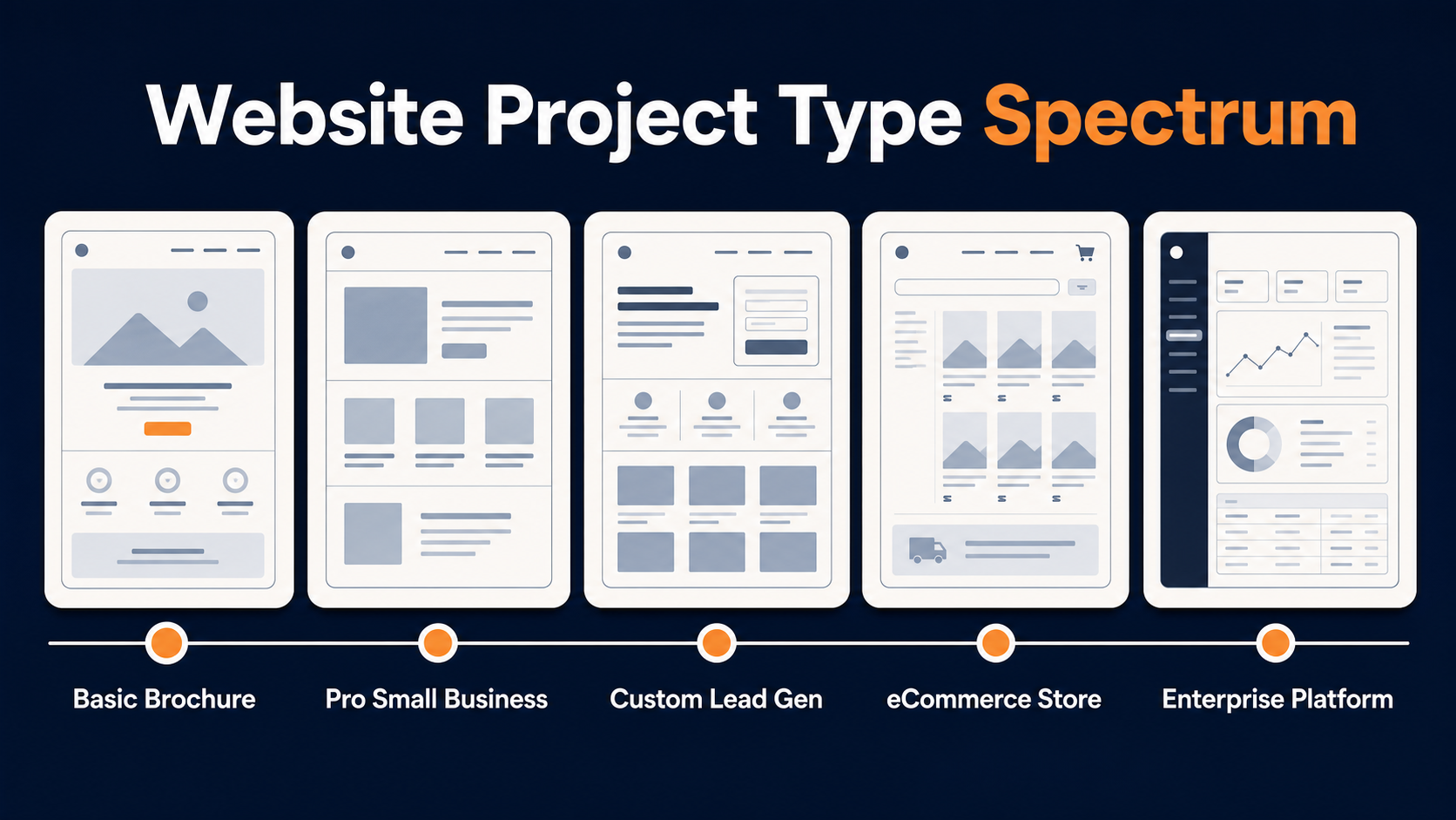 Website project type spectrum comparing brochure, ecommerce, and enterprise builds by website design cost complexity